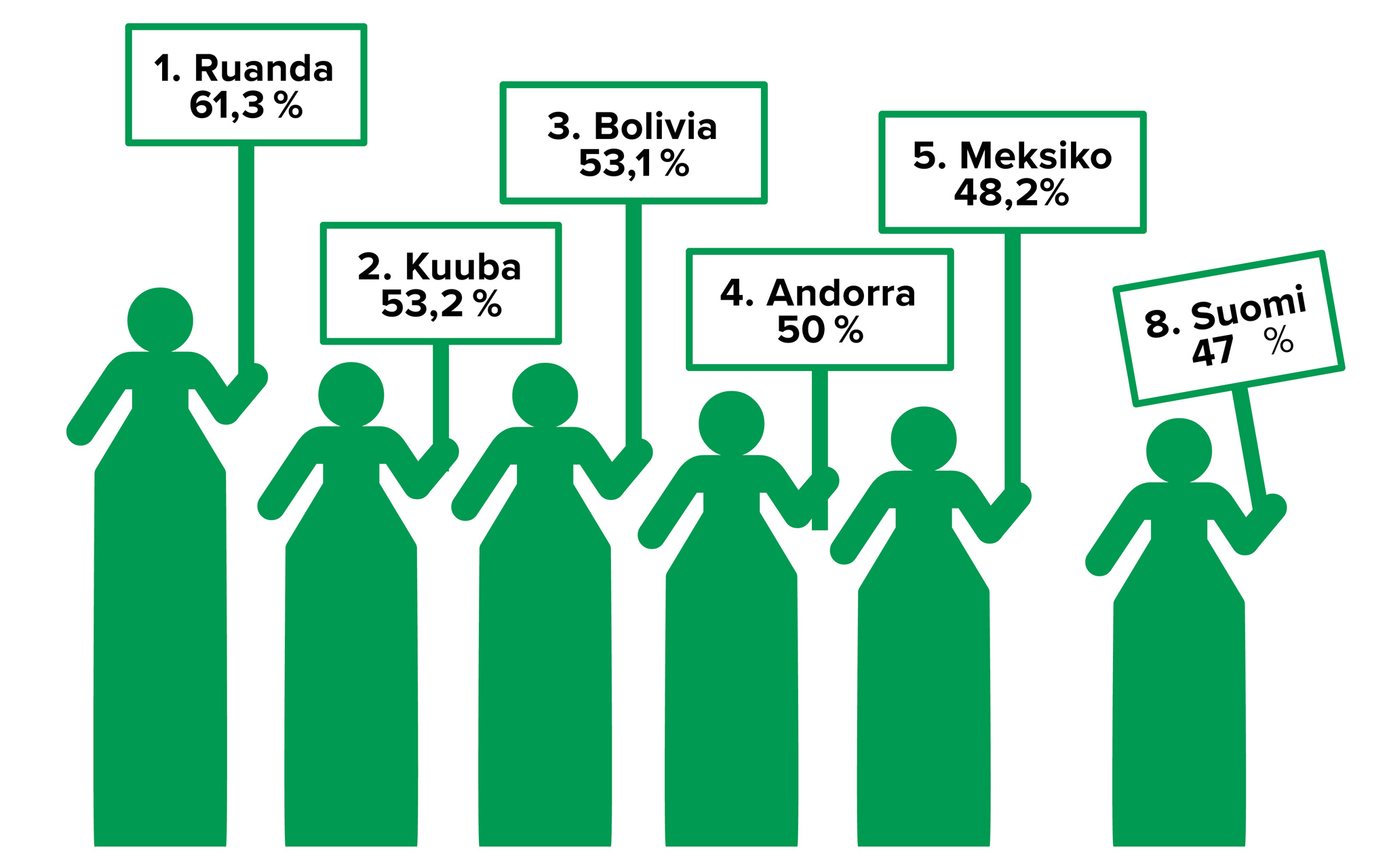Maailman naisvaltaisimmat parlamentit: 1. Ruanda (61,3%), 2. Kuuba (53,2%), 3. Bolivia (52,1%), 4. Andorra (50%), 5. Meksiko (48,2%), 8. Suomi (47%)
