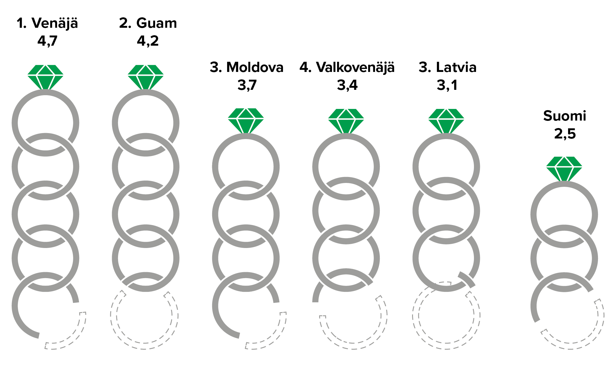 1. Venäjä (4,7); 2. Guam (4,2); 3. Moldova (3,7), 4. Valkovenäjä (3,4); 5. Latvia (3,1); ... Suomi (2,5)