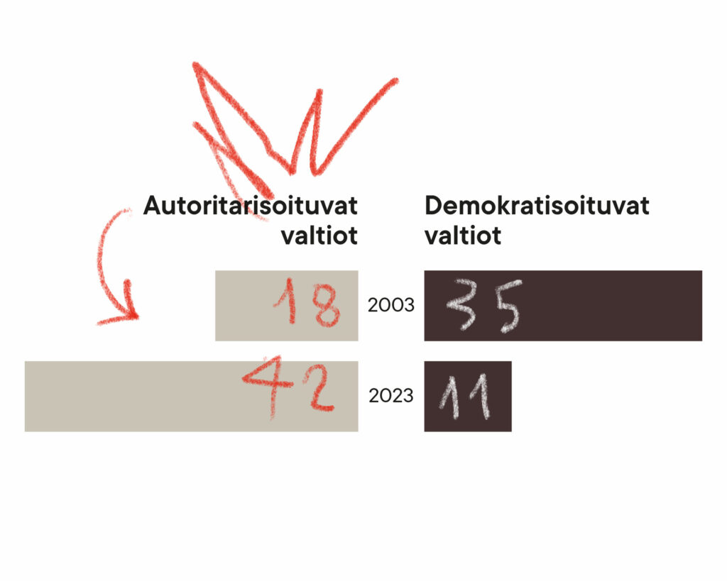 graafikuvituksessa näkyy vertailu vuosilta 2003 ja 2023: autoritarisoituvat maat 18/42 ja demokratisoituvat maat 35/11.