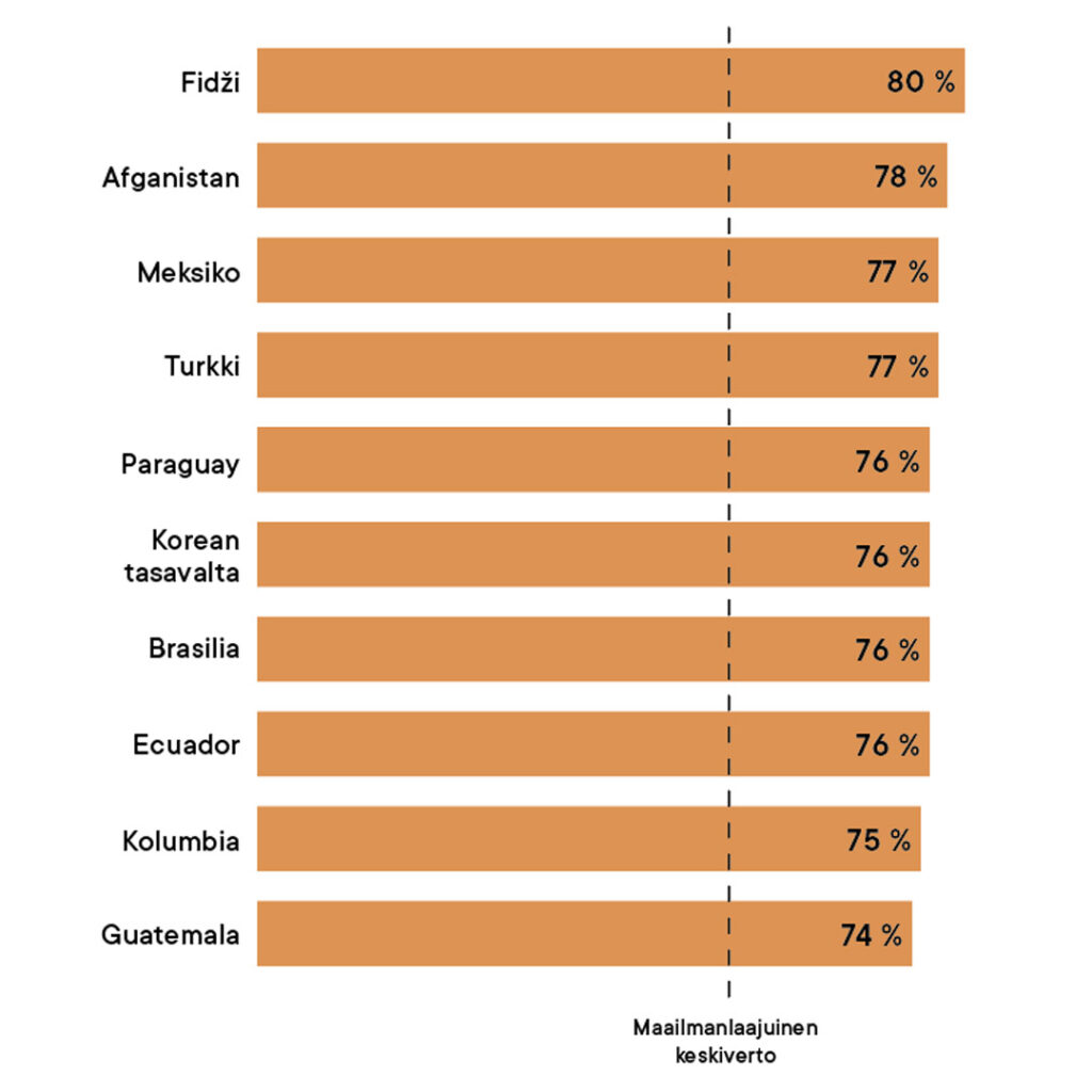 Tilasto, jossa kerrotaan missä maissa ollaan huolestuneimpia ilmastonmuutoksesta. 