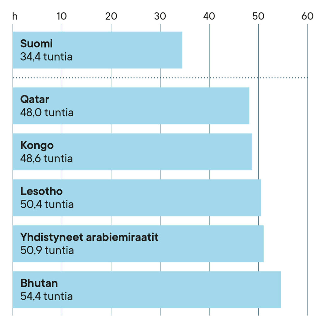 Kuvassa on tilasto siitä, missä maissa tehdään pisintä työviikkoa. Suomessa työviikko on keskimäärin 34,4 tuntia. Pisimmät työviikot ovat järjestyksessä: Qatar 48 tuntia, Kongo 48,6 tuntia, Lesotho 50,4 tuntia, Yhdistyneet arabiemiraatit 50,9 tuntia ja Bhutan 54,4 tuntia.