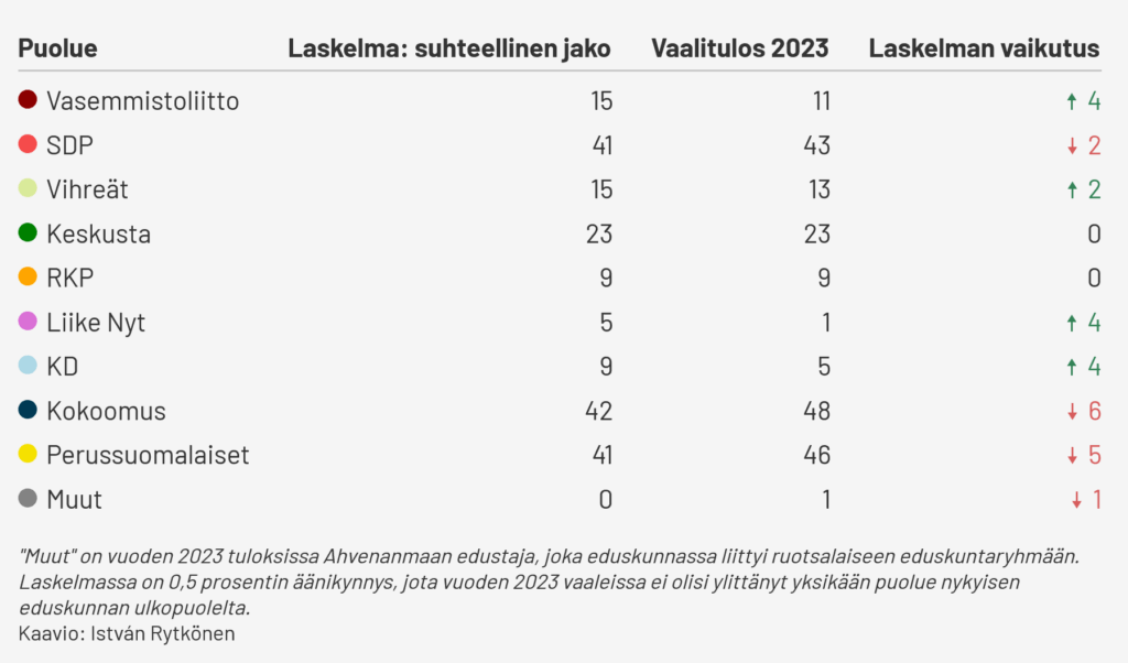Suhteellinen paikkajako 2023 - taulukko