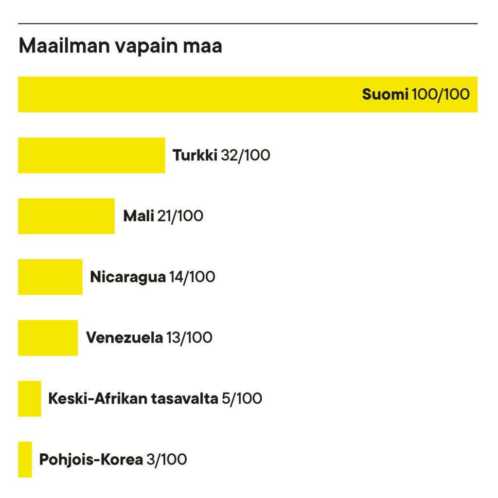 Grafiikka aiheesta maailman vapain maa.
